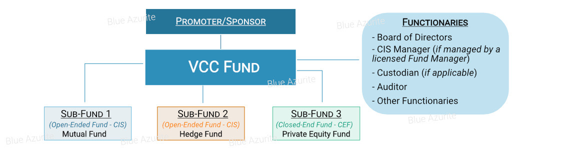 Variable Capital Company – VCC Fund